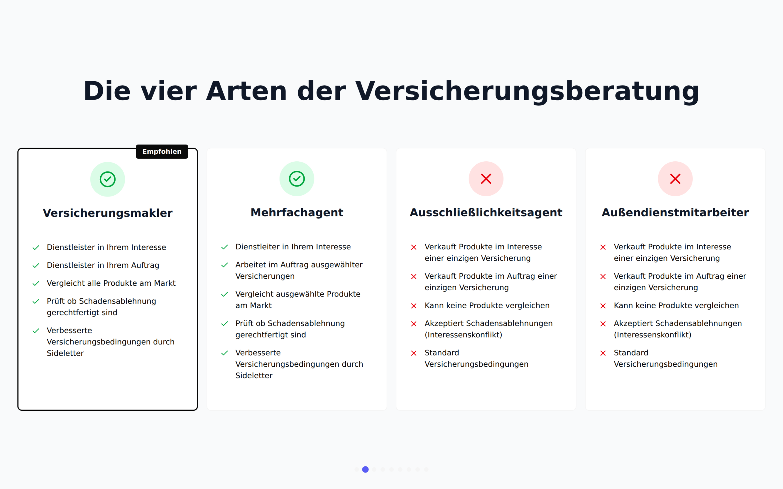 Die Folie „Vier Arten“ mit Versicherungsmakler, Mehrfachagent, Ausschließlichkeitsagent und Außendienstmitarbeiter nebeneinander