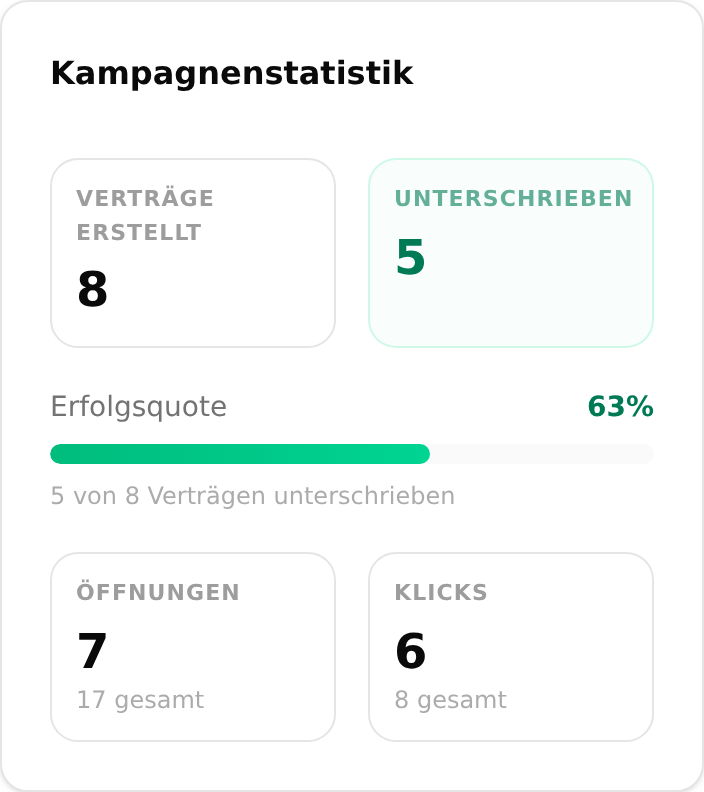 Die Karte „Kampagnenstatistik“ mit erstellten und unterschriebenen Verträgen, der Erfolgsquote sowie Öffnungen und Klicks