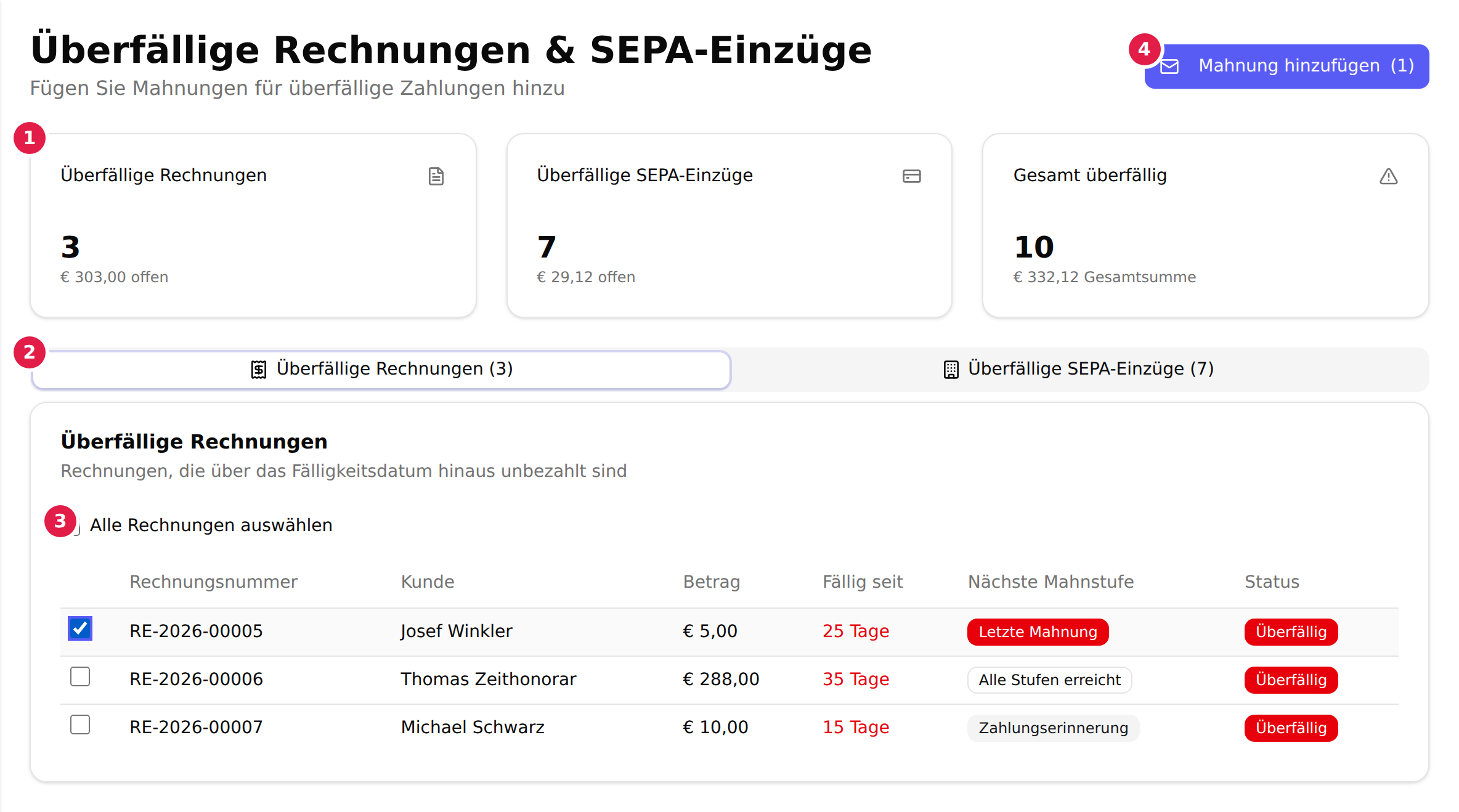 Der Bildschirm „Überfällige Rechnungen & SEPA-Einzüge“: mit 1 markierte Kennzahlen, mit 2 markierte Reiter für Rechnungen und SEPA-Einzüge, mit 3 markiertes Auswahlkästchen „Alle Rechnungen auswählen“, mit 4 markierte Schaltfläche „Mahnung hinzufügen“ und die Tabelle mit der Spalte „Nächste Mahnstufe“