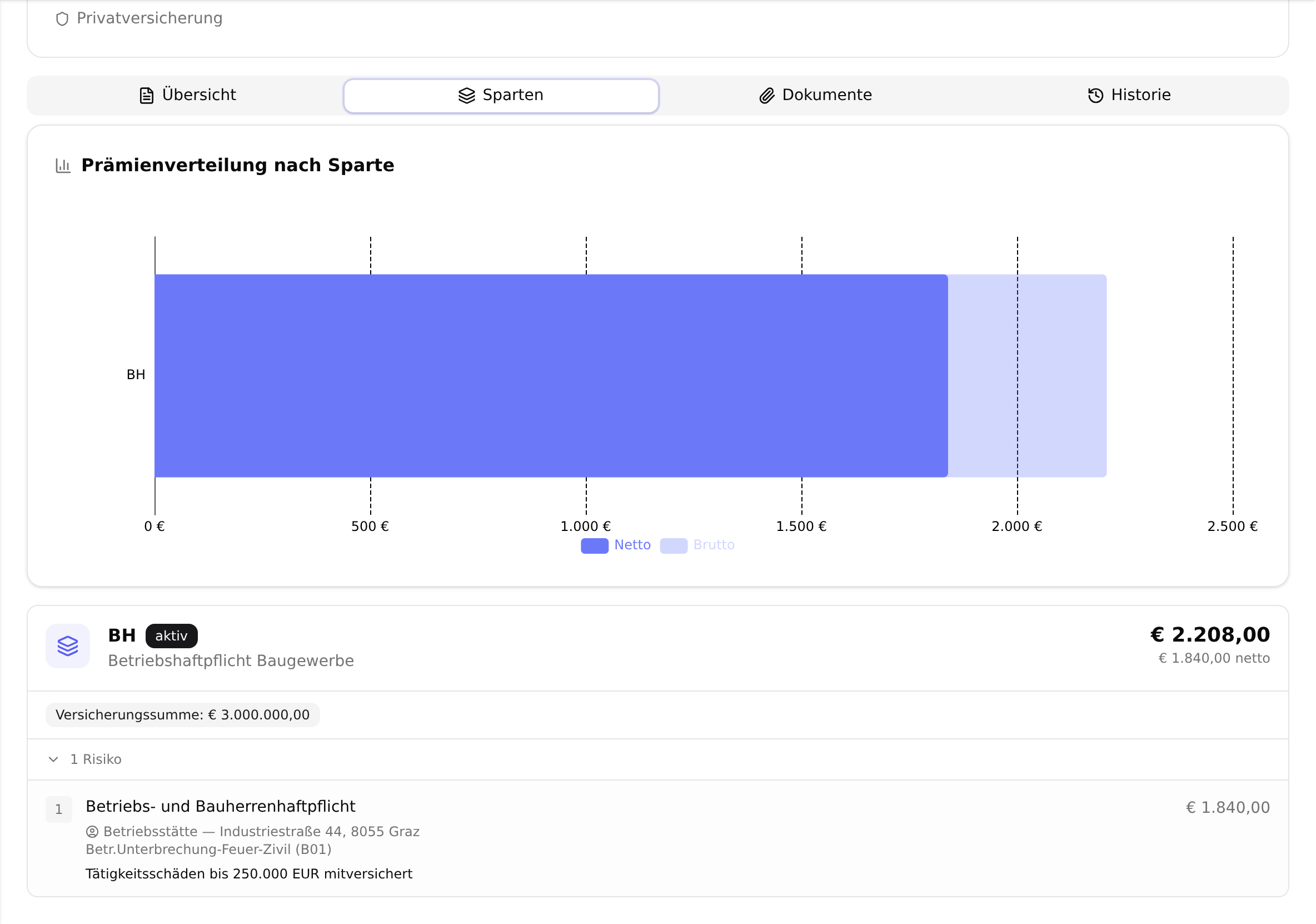 Der Reiter „Sparten“ mit dem Diagramm „Prämienverteilung nach Sparte“, der Spartenkarte mit Prämien und Versicherungssumme und den aufgeklappten Risiken