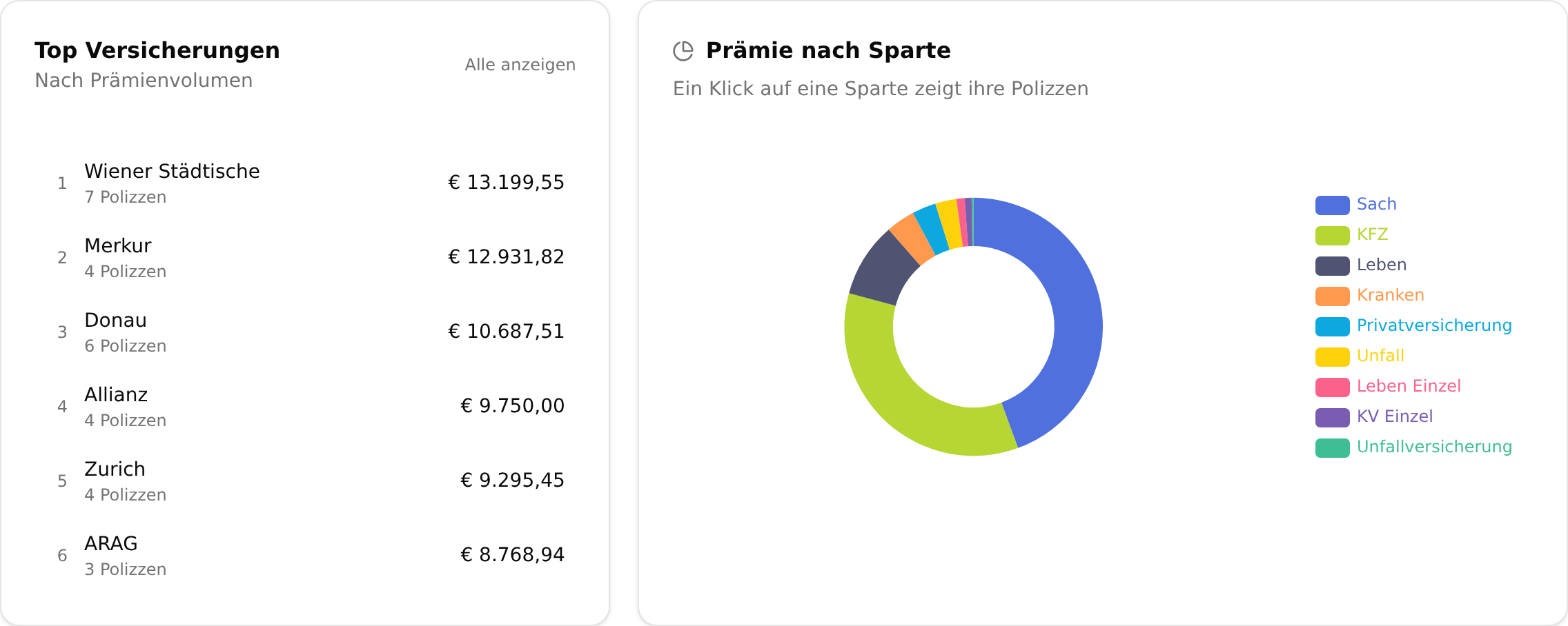 Zwei Karten nebeneinander: links „Top Versicherungen“ mit Rang, Name, Polizzenanzahl und Prämiensumme je Zeile, rechts das Ringdiagramm „Prämie nach Sparte“ mit der Legende der Sparten