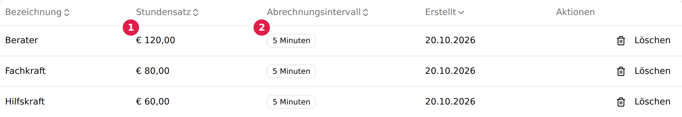 Die Tabelle der Stundensätze in den Stammdaten mit Bezeichnung, Stundensatz, Abrechnungsintervall und Erstellungsdatum; beim Satz „Berater“ sind der Stundensatz mit 1 und das Abrechnungsintervall mit 2 markiert